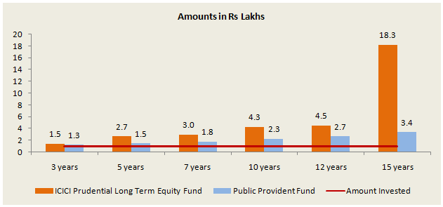 Mutual Funds - ICICI Prudential Long Term Equity Fund versus PPF over various time periods