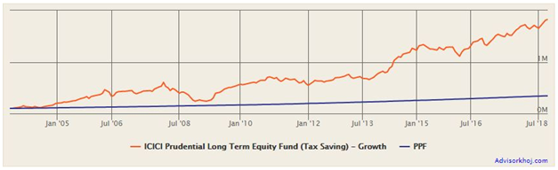 Mutual Funds - ICICI Prudential Long Term Equity Fund versus PPF over the last 15 years