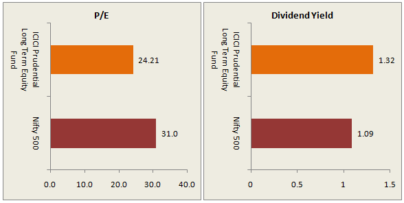 Mutual Funds - PE ratio and dividend yields of the scheme portfolio with that of the benchmark index, Nifty 500 TRI