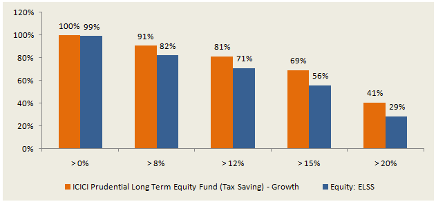 Mutual Funds - Rolling return consistency of the fund versus the category