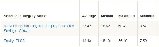 Mutual Funds - 5 year rolling returns statistics of ICICI Prudential Long Term Equity Fund versus the ELSS Funds category