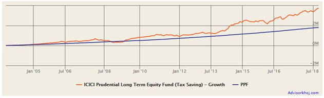 Mutual Funds - SIP in ICICI Prudential Long Term Equity Fund versus PPF over the last 15 years