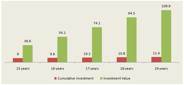Mutual Funds - SIP returns of ICICI Prudential Long Term Equity Fund over the last 15 to 20 years