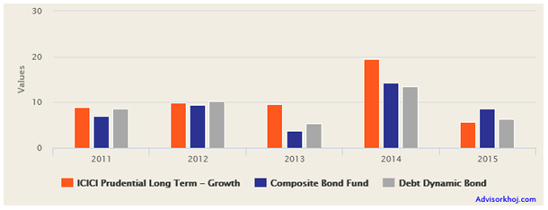 Mutual Funds - The annual returns of ICICI Prudential Long Term Plan and Dynamic Bond Fund Category over the last 5 years