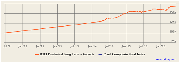Mutual Funds - The growth of Rs. 100,000 lump sum investment ICICI Prudential Long Term Plan over the last 5 years