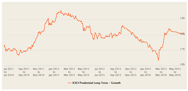 Mutual Funds - The 3 year rolling returns chart over the last 5 years
