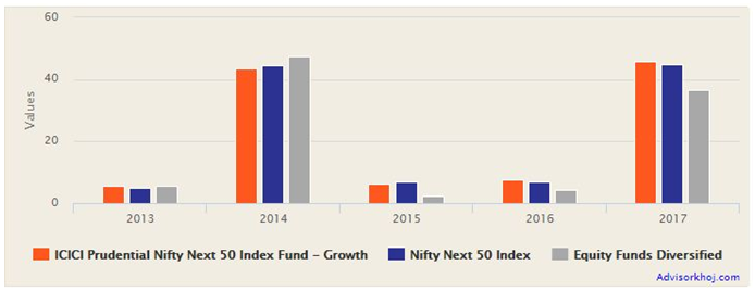 Mutual Funds - Annual returns of ICICI Prudential Nifty Next 50 Index Fund vs the benchmark Mutual Funds - Annual returns of ICICI Prudential Nifty Next 50 Index Fund vs the benchmark