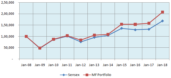 Mutual Funds - MF portfolio was able to beat the Sensex Mutual Funds - MF portfolio was able to beat the Sensex