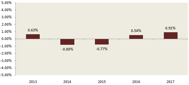 Mutual Funds - Tracking errors of ICICI Prudential Nifty Next 50 Index Fund versus the index