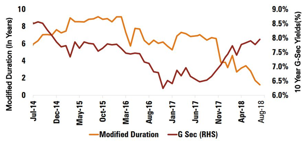 Mutual Funds - The duration profile of the portfolio versus different 10 year Government Bond yield scenarios