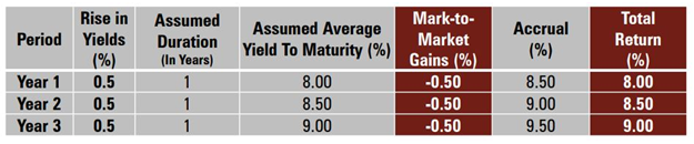 Mutual Funds - Duration and YTM assumptions