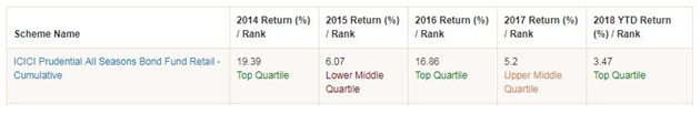 Mutual Funds - ICICI Prudential All Season Bond Fund is the most consistent dynamic bond in all interest rate scenarios