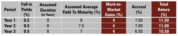 Mutual Funds - Investors benefit from dynamic duration management based on interest rate outlook