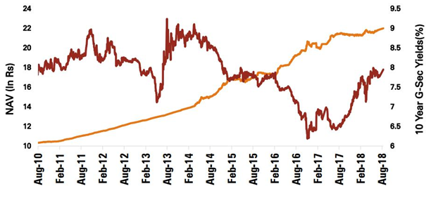 Mutual Funds - NAV growth stability shows the intrinsic strength