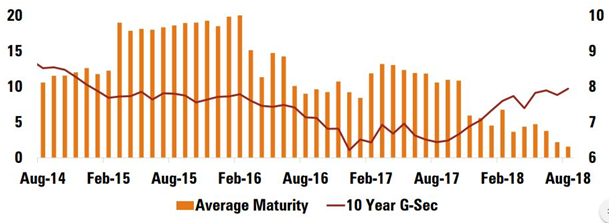 Mutual Funds - ICICI Prudential positioning of portfolio maturity profile of the scheme in 2018