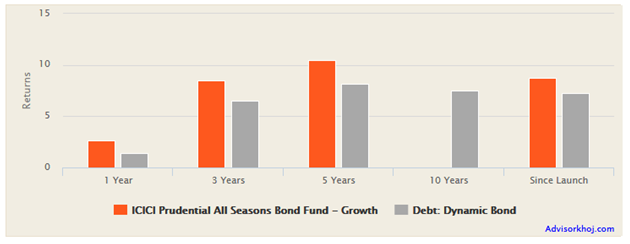 Mutual Funds - ICICI Prudential trailing returns across all time-scales