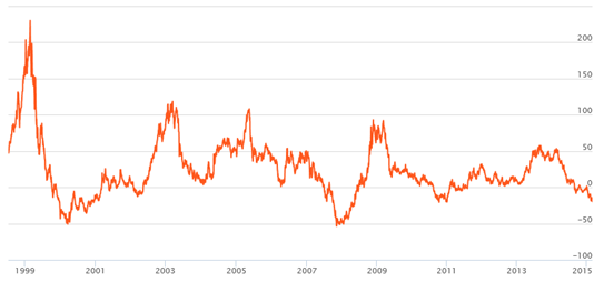 The 1 year rolling returns of ICICI Prudential Top 100 fund since inception The 1 year rolling returns of ICICI Prudential Top 100 fund since inception
