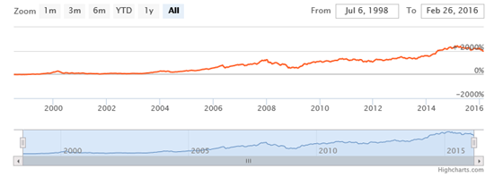 The NAV movement of the fund since inception