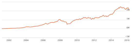 How much corpus an investor could have accumulated by investing <del>र</del> 3,000 monthly in ICICI Prudential Top 100 Fund through systematic investment plan (SIP) over the last 15 years. How much corpus an investor could have accumulated by investing <del>र</del> 3,000 monthly in ICICI Prudential Top 100 Fund through systematic investment plan (SIP) over the last 15 years.