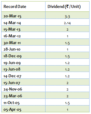 Equity Funds Diversified - The dividend history of the fund’s dividend option Equity Funds Diversified - The dividend history of the fund’s dividend option