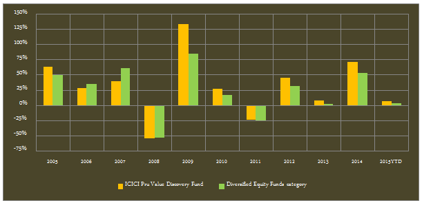 Equity Funds Diversified - The annual returns of ICICI Prudential Value Discovery fund and diversified equity fund category from 2005 to YTD 2015