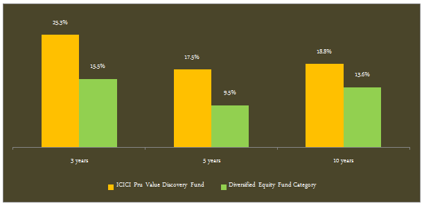 Equity Funds Diversified - The trailing 3, 5 and 10 years returns of ICICI Prudential Value Discovery Fund and the diversified equity funds category Equity Funds Diversified - The trailing 3, 5 and 10 years returns of ICICI Prudential Value Discovery Fund and the diversified equity funds category