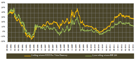 Equity Funds Diversified - The 3 year rolling returns of the ICICI Prudential Value discovery fund relative to the benchmark S&P BSE 500 Index