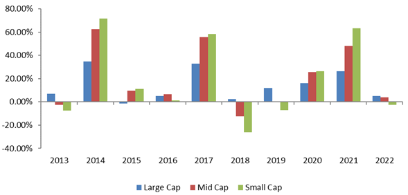 Mutual Funds - Historical data shows that winners rotate across different market cap segments Mutual Funds - Historical data shows that winners rotate across different market cap segments