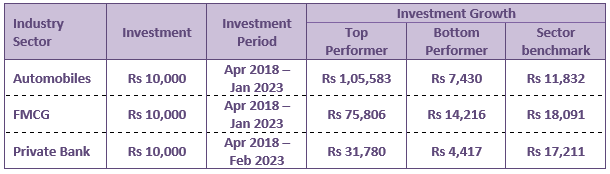 Mutual Funds - Difference in wealth creation by investing in the top performing stock versus the bottom performer over sufficiently long investment horizon