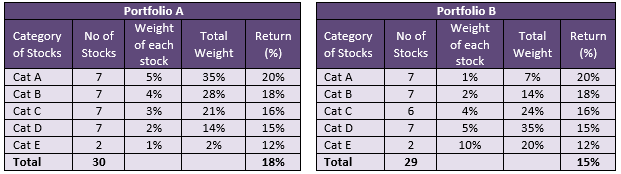 Mutual Funds - Portfolio A outperformed because it had higher allocation to winners