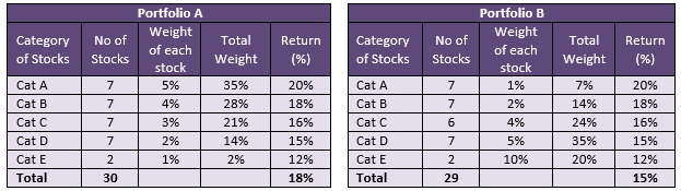 Mutual Funds - Significance outperformance versus an equally weighted portfolio