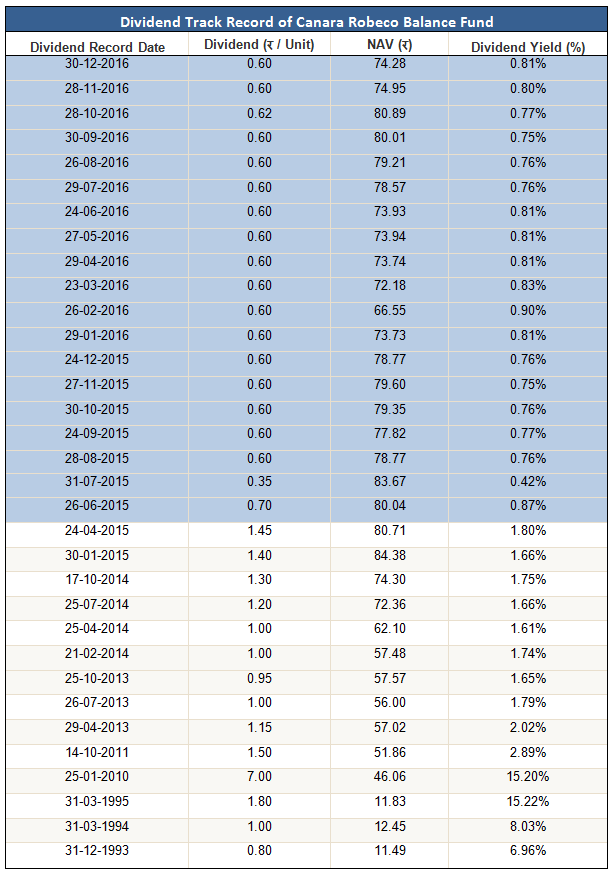 Mutual Funds - Monthly dividend payout track record Mutual Funds - Monthly dividend payout track record
