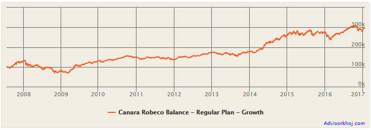 Mutual Funds - Growth of Canara Robeco Balance Fund Mutual Funds - Growth of Canara Robeco Balance Fund