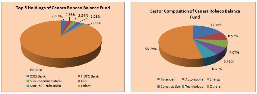 Mutual Funds - Top 5 holdings and Sector Composition of Canara Robeco Balance Fund Mutual Funds - Top 5 holdings and Sector Composition of Canara Robeco Balance Fund