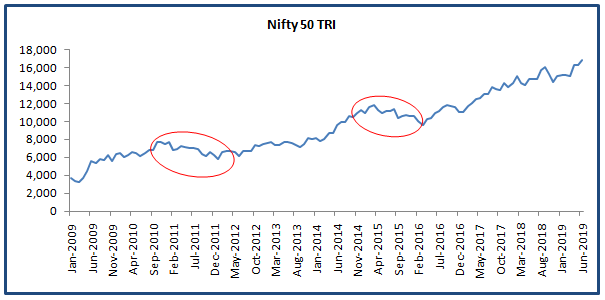 Historical corrections Historical corrections