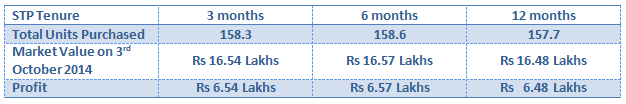 STP tenures during the 2011 correction and their values 3 years later STP tenures during the 2011 correction and their values 3 years later