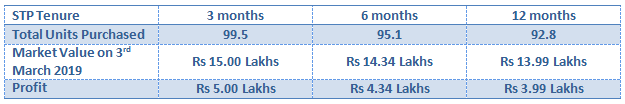 STP tenures during the 2015 correction and their values 3 years later STP tenures during the 2015 correction and their values 3 years later