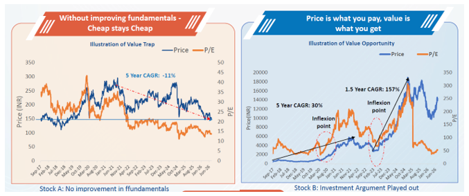 The illustration below shows how a value business is identified based on various qualitative and quantitative parameters along with inflexion point based on filters and investment approach.
