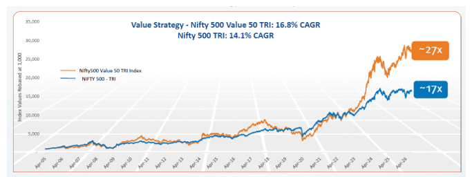 Value Strategy has generated ~27X Returns over the last 2 decades ( See chart below)