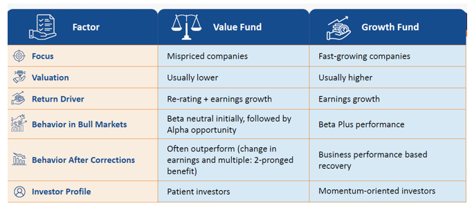Value Vs Growth: A comparison