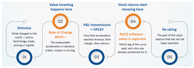 Bank of India Value Fund NFO: Investment Process