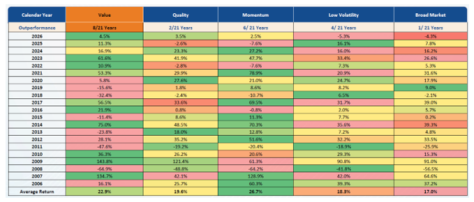 Value investing wins frequently over other styles. (see illustration below)