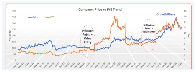 The best value investments often become tomorrow's growth stories. The chart below shows the value and growth phases of a company