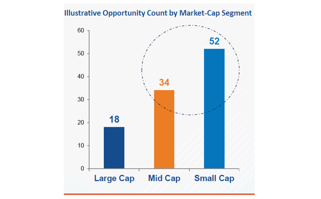 Value opportunities span across market-cap and sectors. In fact, Small and Mid Caps often show a wider and earlier opportunity set