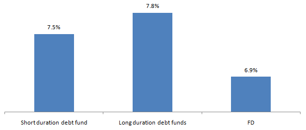 1 year rolling returns of short duration and long duration funds versus FD interest rates