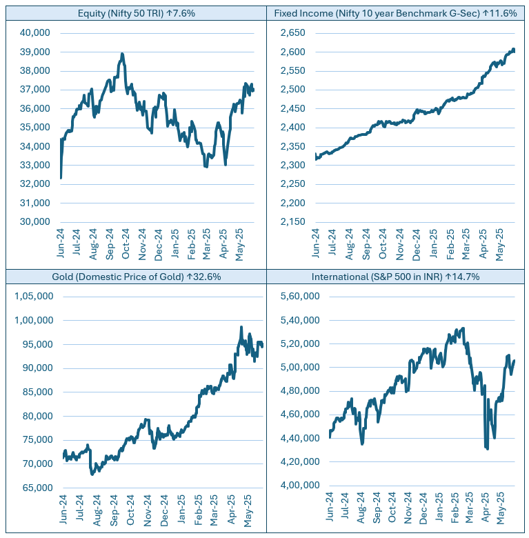The chart below shows  how different asset classes performed in the last 1 year.