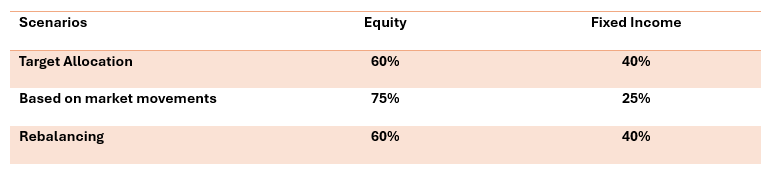 Hybrid funds provide the benefit of periodic portfolio rebalancing