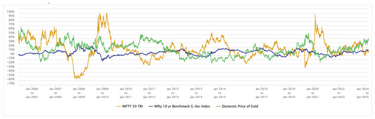 The chart below shows 1 year rolling returns of Nifty 50 TRI (equity), Nifty 10-year Benchmark G-Sec Index (debt) and Domestic Price of Gold over the last 20 years