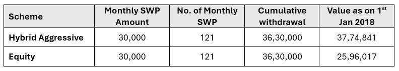 See the table below that shows the difference in the amount remaining in the corpus after the SWP period of 10 years