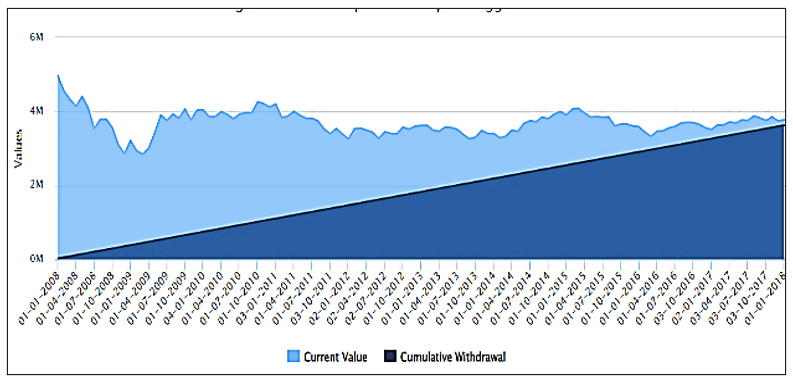 A lumpsum investment of Rs 50 lakhs in an Aggressive Hybrid fund on 1<sup>st</sup> April 2008 and a monthly SWP of Rs 30,000 which starts on 1<sup>st</sup> January 2008 and ends on 1<sup>st</sup> January 2018